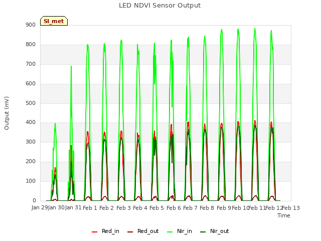 plot of LED NDVI Sensor Output