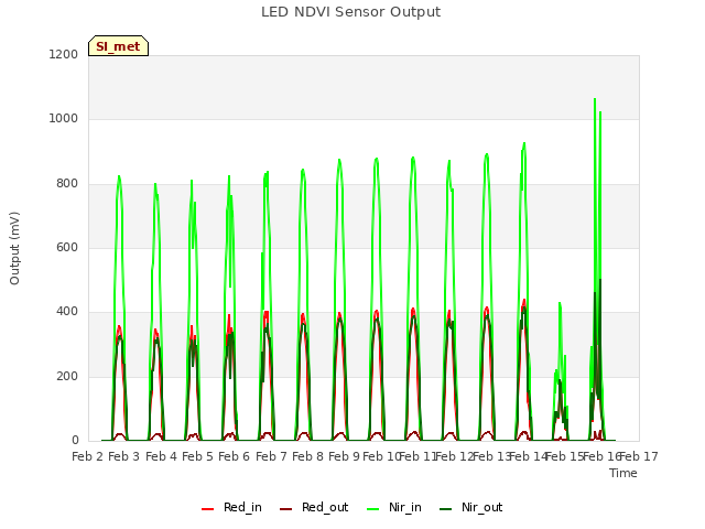 plot of LED NDVI Sensor Output