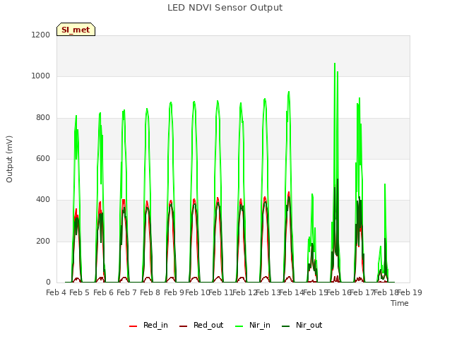 plot of LED NDVI Sensor Output