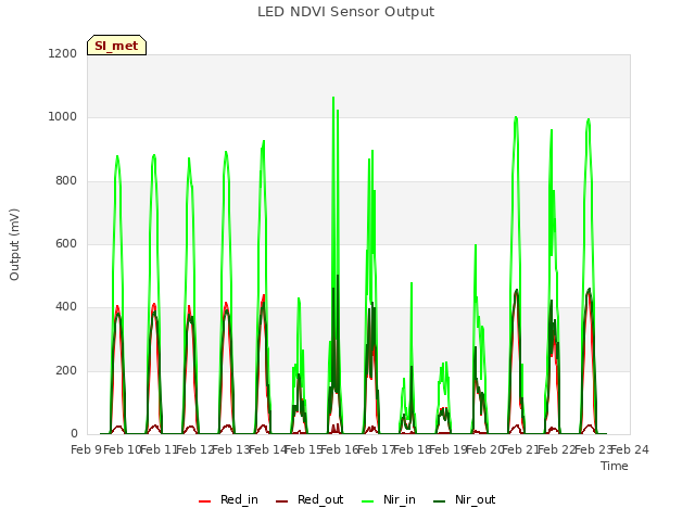 plot of LED NDVI Sensor Output