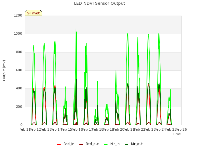 plot of LED NDVI Sensor Output