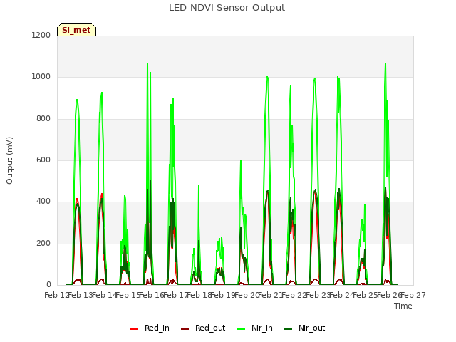 plot of LED NDVI Sensor Output