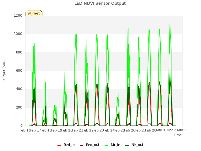 plot of LED NDVI Sensor Output