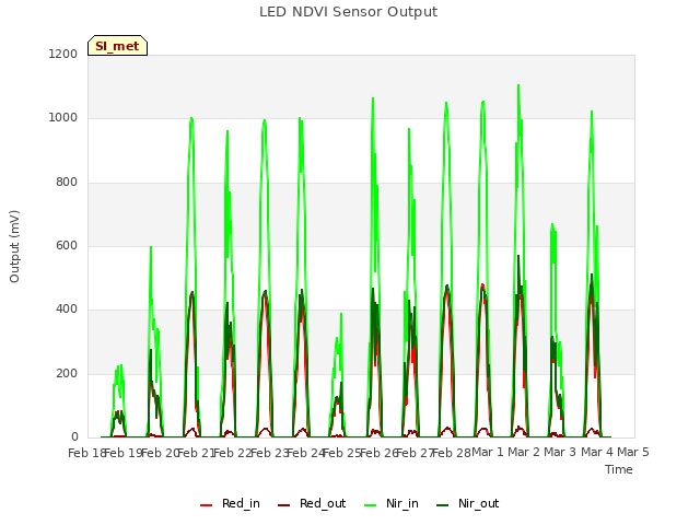 plot of LED NDVI Sensor Output