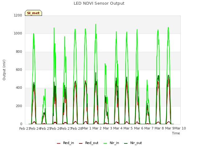 plot of LED NDVI Sensor Output