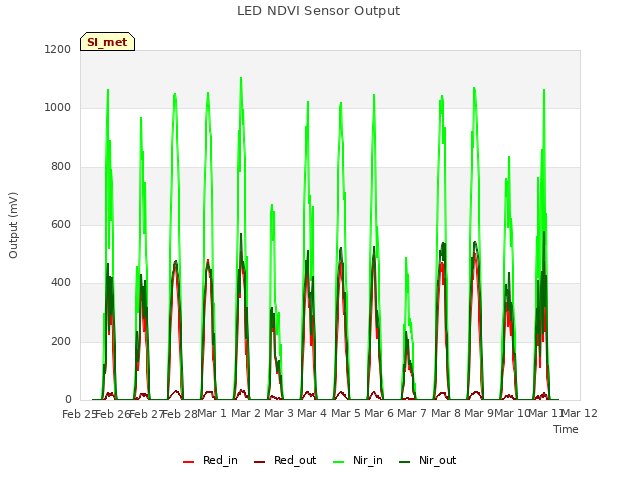 plot of LED NDVI Sensor Output