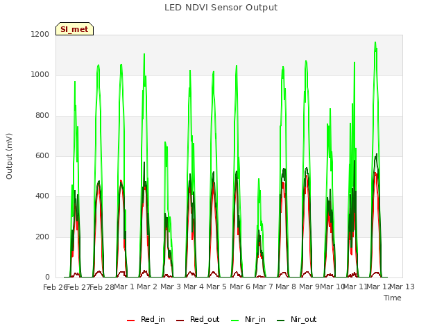 plot of LED NDVI Sensor Output