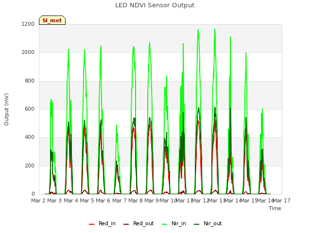 plot of LED NDVI Sensor Output