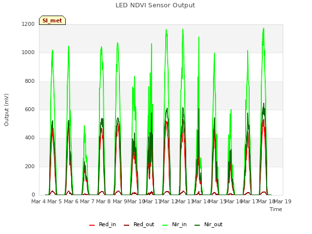 plot of LED NDVI Sensor Output