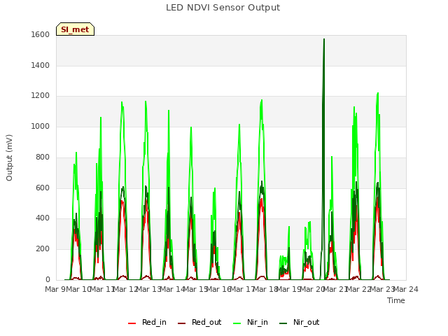 plot of LED NDVI Sensor Output