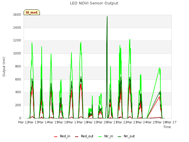 plot of LED NDVI Sensor Output