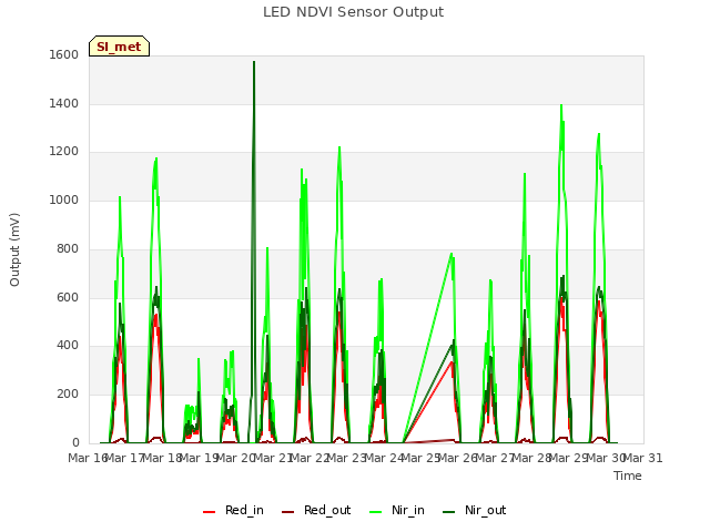 plot of LED NDVI Sensor Output