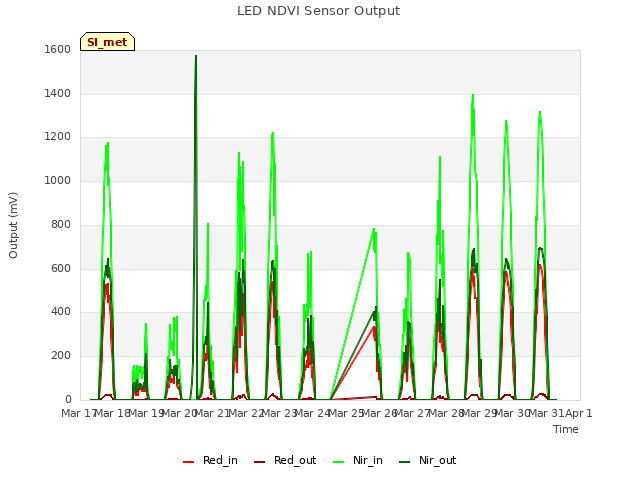 plot of LED NDVI Sensor Output