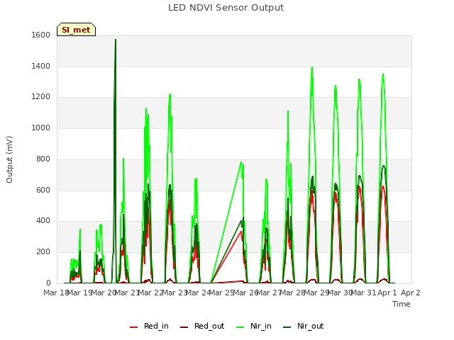 plot of LED NDVI Sensor Output