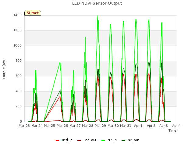 plot of LED NDVI Sensor Output