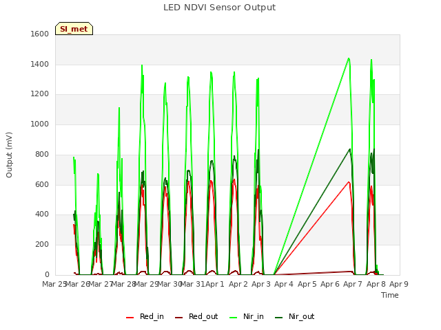 plot of LED NDVI Sensor Output