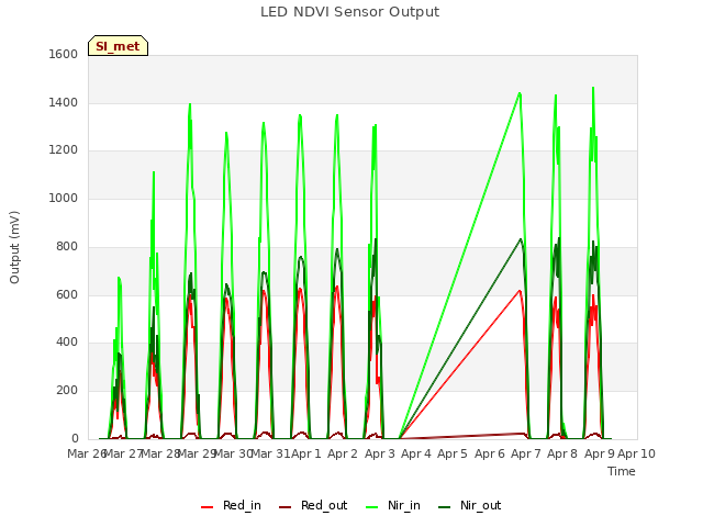 plot of LED NDVI Sensor Output