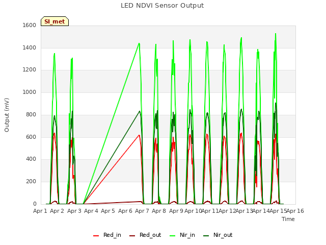 plot of LED NDVI Sensor Output