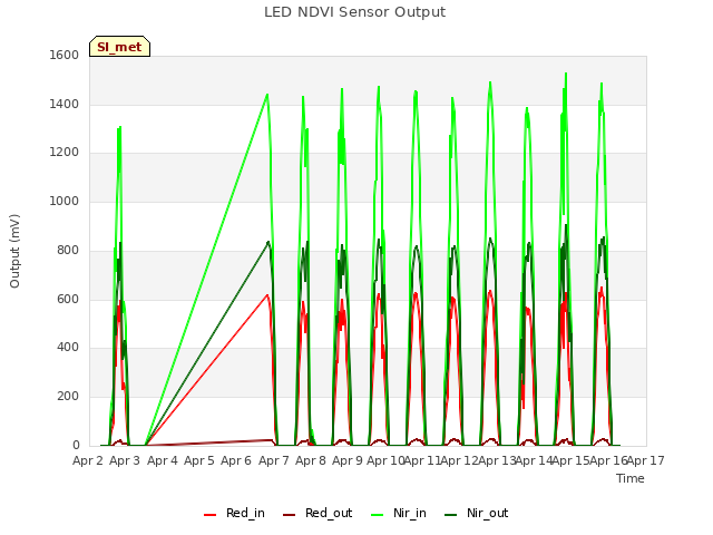 plot of LED NDVI Sensor Output