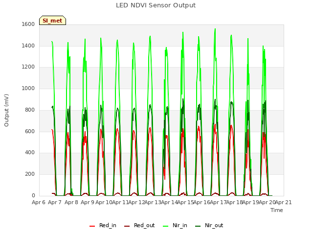 plot of LED NDVI Sensor Output