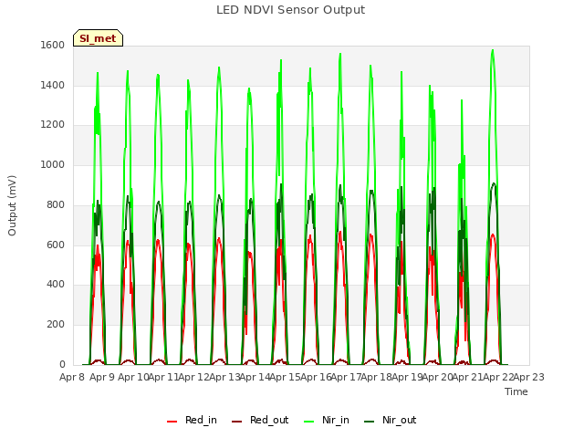 plot of LED NDVI Sensor Output