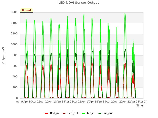 plot of LED NDVI Sensor Output