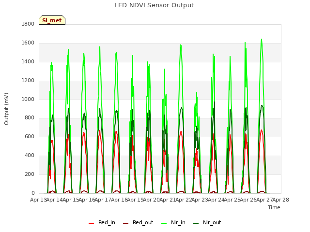 plot of LED NDVI Sensor Output