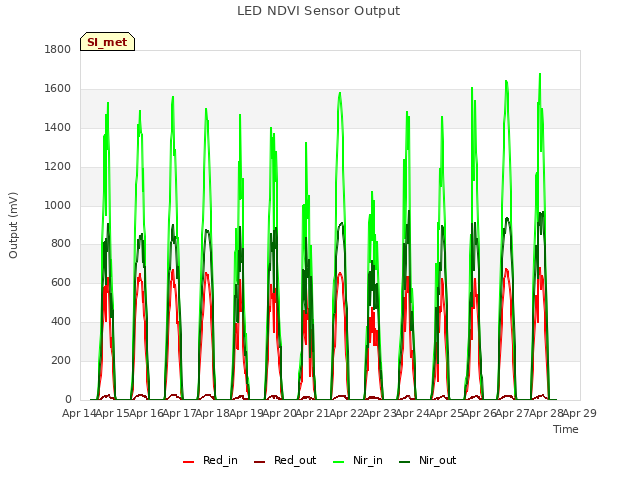 plot of LED NDVI Sensor Output