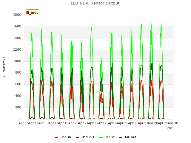 plot of LED NDVI Sensor Output