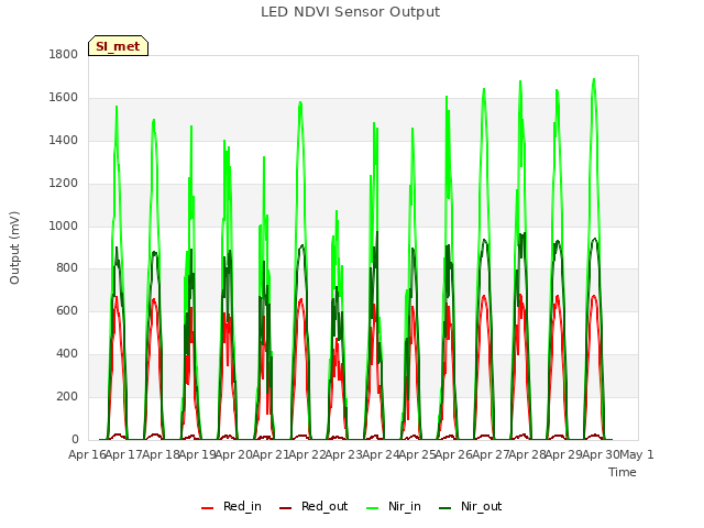 plot of LED NDVI Sensor Output