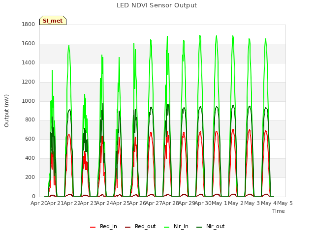 plot of LED NDVI Sensor Output