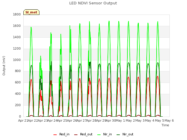 plot of LED NDVI Sensor Output