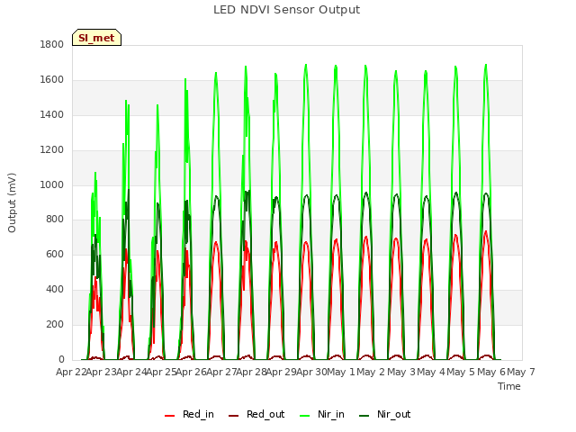 plot of LED NDVI Sensor Output