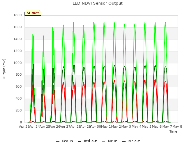 plot of LED NDVI Sensor Output