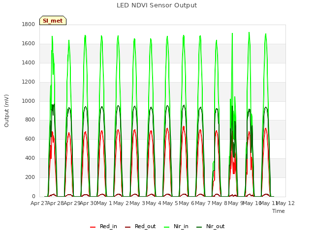 plot of LED NDVI Sensor Output