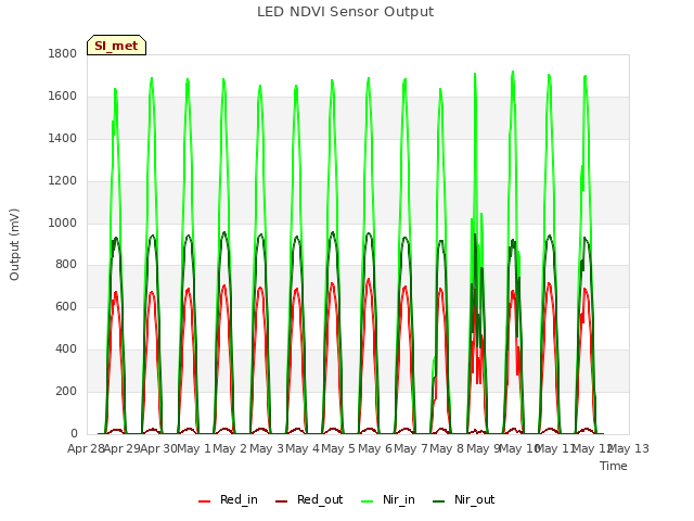 plot of LED NDVI Sensor Output