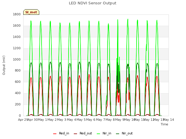 plot of LED NDVI Sensor Output