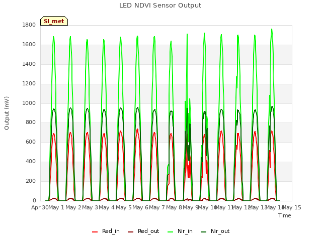 plot of LED NDVI Sensor Output