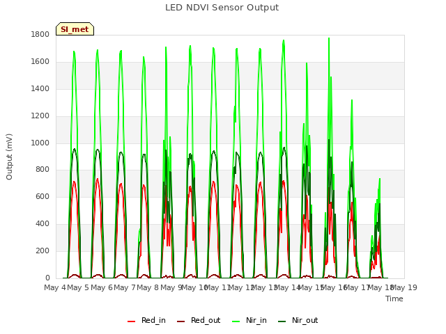 plot of LED NDVI Sensor Output