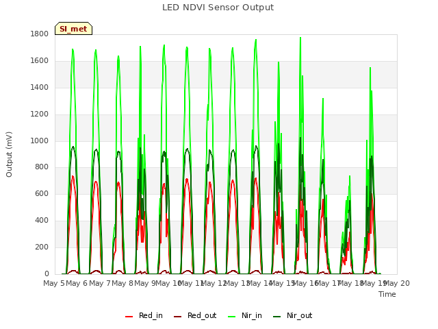 plot of LED NDVI Sensor Output