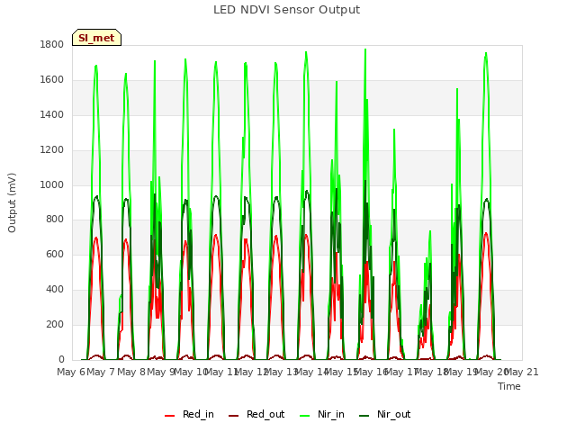 plot of LED NDVI Sensor Output