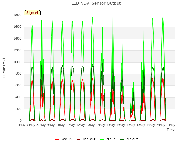 plot of LED NDVI Sensor Output