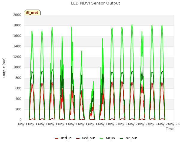 plot of LED NDVI Sensor Output