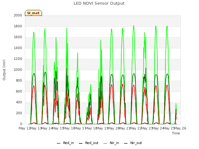 plot of LED NDVI Sensor Output