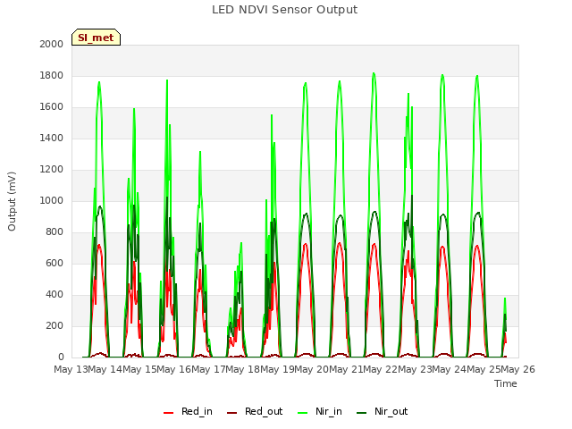 plot of LED NDVI Sensor Output