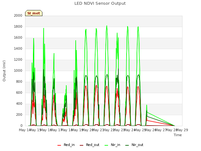 plot of LED NDVI Sensor Output