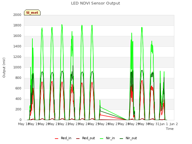 plot of LED NDVI Sensor Output