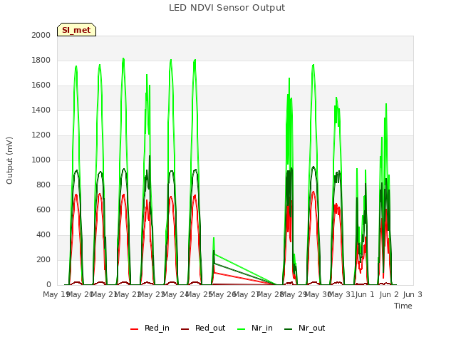 plot of LED NDVI Sensor Output