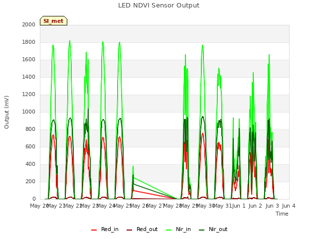 plot of LED NDVI Sensor Output