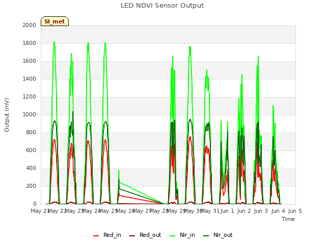 plot of LED NDVI Sensor Output